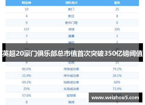 英超20豪门俱乐部总市值首次突破350亿镑阈值